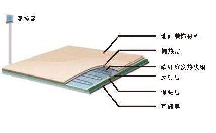 什么是電地暖？